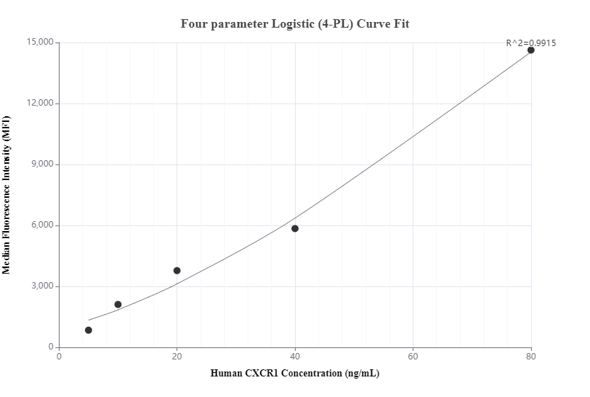 Cytometric bead array standard curve of MP00731-2